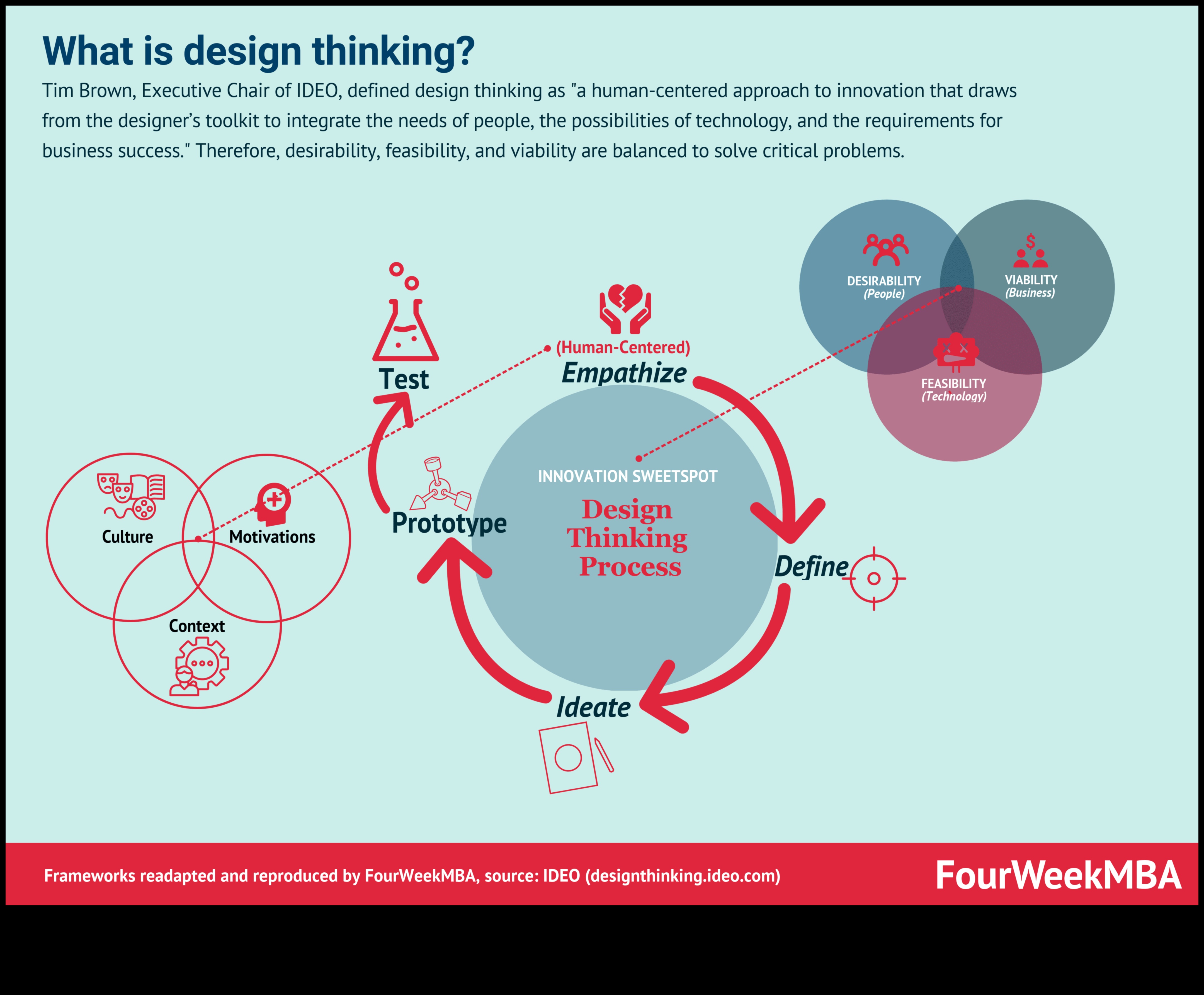 Inovatīvi risinājumi: orientēšanās mūsdienu dizaina domāšanas pasaulē